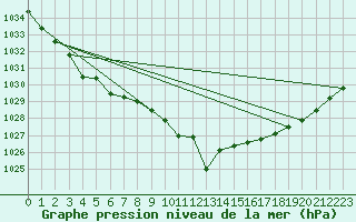 Courbe de la pression atmosphrique pour Czestochowa