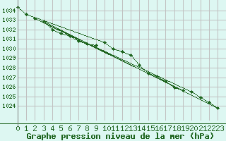 Courbe de la pression atmosphrique pour Sausseuzemare-en-Caux (76)