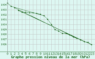 Courbe de la pression atmosphrique pour Bad Kissingen