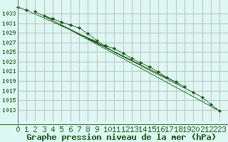 Courbe de la pression atmosphrique pour Pyhajarvi Ol Ojakyla
