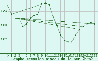 Courbe de la pression atmosphrique pour Cap Corse (2B)