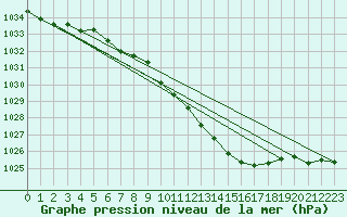 Courbe de la pression atmosphrique pour Schleiz