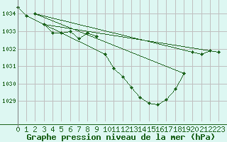 Courbe de la pression atmosphrique pour Tarbes (65)