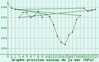 Courbe de la pression atmosphrique pour Elgoibar