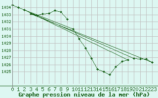 Courbe de la pression atmosphrique pour Kufstein