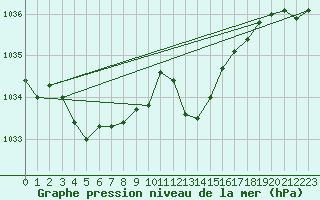 Courbe de la pression atmosphrique pour Mumbles