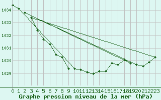 Courbe de la pression atmosphrique pour Weinbiet