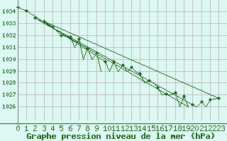 Courbe de la pression atmosphrique pour Connaught Airport