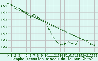 Courbe de la pression atmosphrique pour Deuselbach