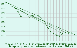 Courbe de la pression atmosphrique pour Douzens (11)