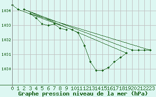 Courbe de la pression atmosphrique pour Llanes