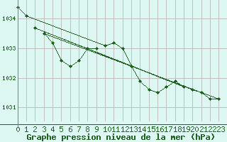 Courbe de la pression atmosphrique pour Chivenor