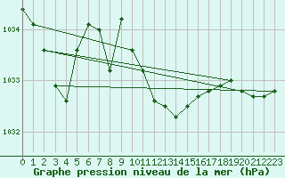 Courbe de la pression atmosphrique pour Mhleberg