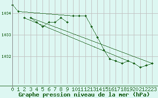 Courbe de la pression atmosphrique pour Quimperl (29)