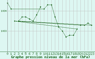 Courbe de la pression atmosphrique pour Chlons-en-Champagne (51)