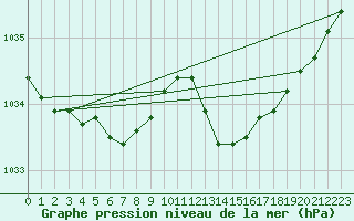Courbe de la pression atmosphrique pour Mazinghem (62)