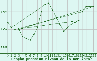 Courbe de la pression atmosphrique pour Ste (34)