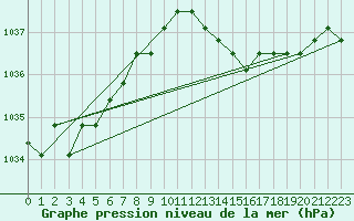 Courbe de la pression atmosphrique pour Liefrange (Lu)