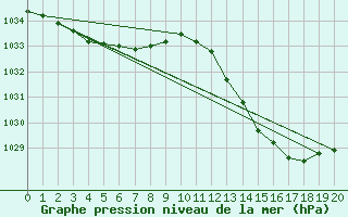 Courbe de la pression atmosphrique pour Verngues - Hameau de Cazan (13)