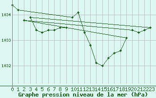 Courbe de la pression atmosphrique pour Cap Pertusato (2A)