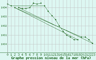 Courbe de la pression atmosphrique pour Pembrey Sands