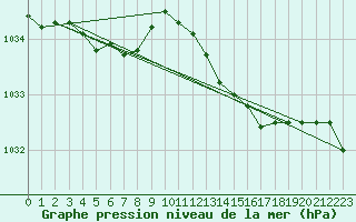 Courbe de la pression atmosphrique pour Magilligan