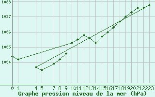 Courbe de la pression atmosphrique pour Sint Katelijne-waver (Be)