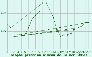 Courbe de la pression atmosphrique pour Plymouth (UK)