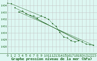 Courbe de la pression atmosphrique pour Sandillon (45)