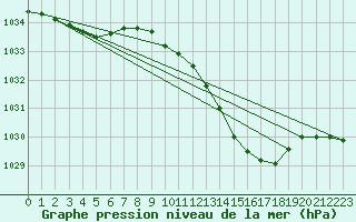 Courbe de la pression atmosphrique pour Mullingar