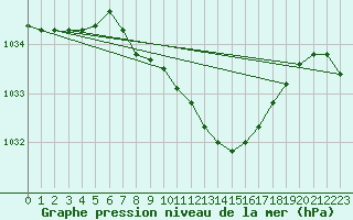 Courbe de la pression atmosphrique pour Weihenstephan