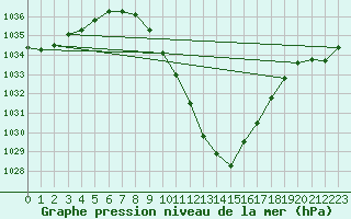 Courbe de la pression atmosphrique pour Sion (Sw)