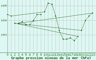 Courbe de la pression atmosphrique pour Ciudad Real (Esp)