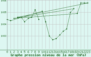 Courbe de la pression atmosphrique pour Giswil