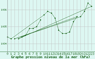Courbe de la pression atmosphrique pour Asnelles (14)