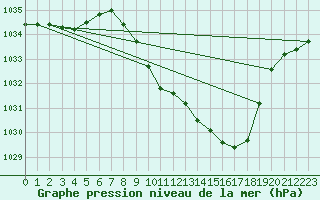 Courbe de la pression atmosphrique pour Deidenberg (Be)