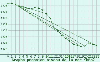 Courbe de la pression atmosphrique pour Adjud