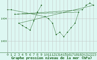 Courbe de la pression atmosphrique pour Capo Bellavista