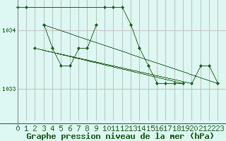 Courbe de la pression atmosphrique pour Sainte-Genevive-des-Bois (91)