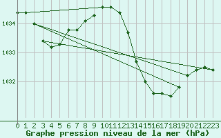 Courbe de la pression atmosphrique pour Avord (18)