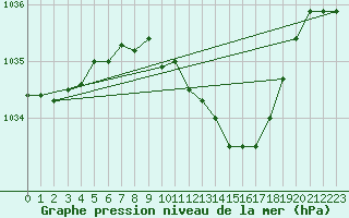 Courbe de la pression atmosphrique pour Shaffhausen