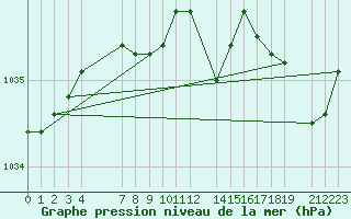 Courbe de la pression atmosphrique pour le bateau EUCFR03