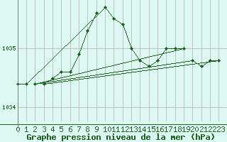 Courbe de la pression atmosphrique pour Terschelling Hoorn