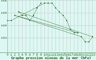 Courbe de la pression atmosphrique pour Lamballe (22)