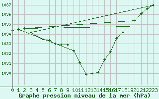 Courbe de la pression atmosphrique pour Chur-Ems