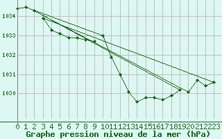 Courbe de la pression atmosphrique pour Neuchatel (Sw)