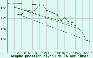 Courbe de la pression atmosphrique pour Sint Katelijne-waver (Be)