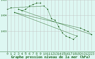 Courbe de la pression atmosphrique pour Wittering