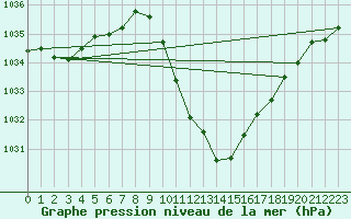 Courbe de la pression atmosphrique pour Sion (Sw)