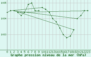 Courbe de la pression atmosphrique pour Lough Fea